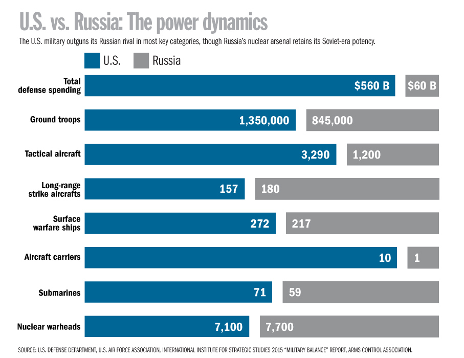 Russia vs The United States Military Comparison